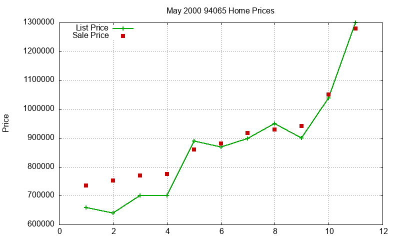 94065 Homes Just Sold 2000-05