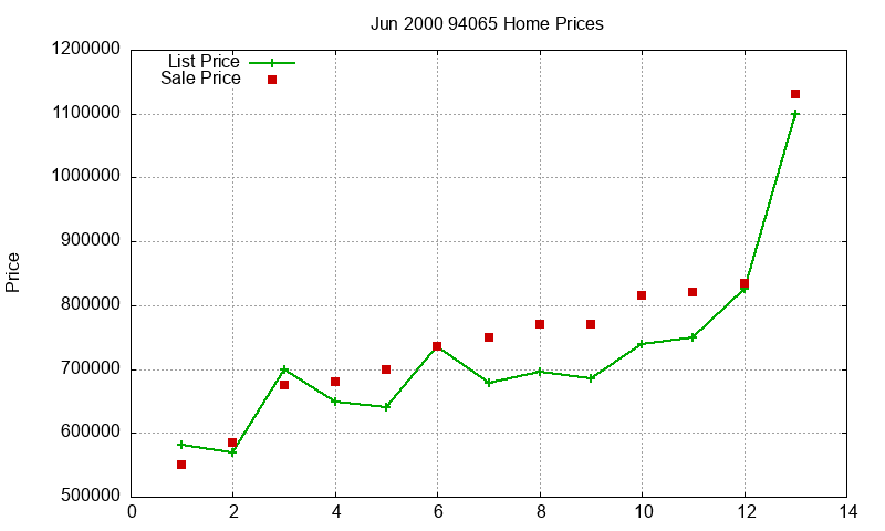 94065 Homes Just Sold 2000-06