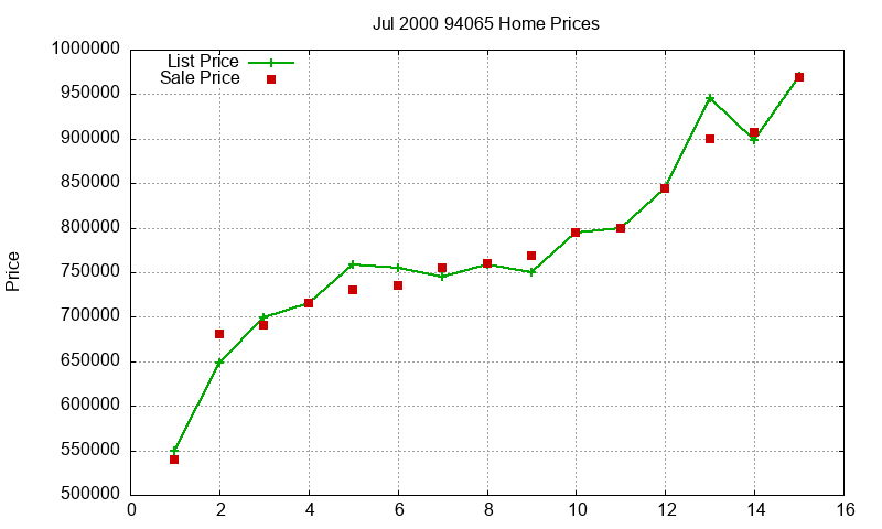 94065 Homes Just Sold 2000-07