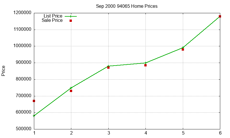 94065 Homes Just Sold 2000-09 94065 Homes Just Sold 2000-09