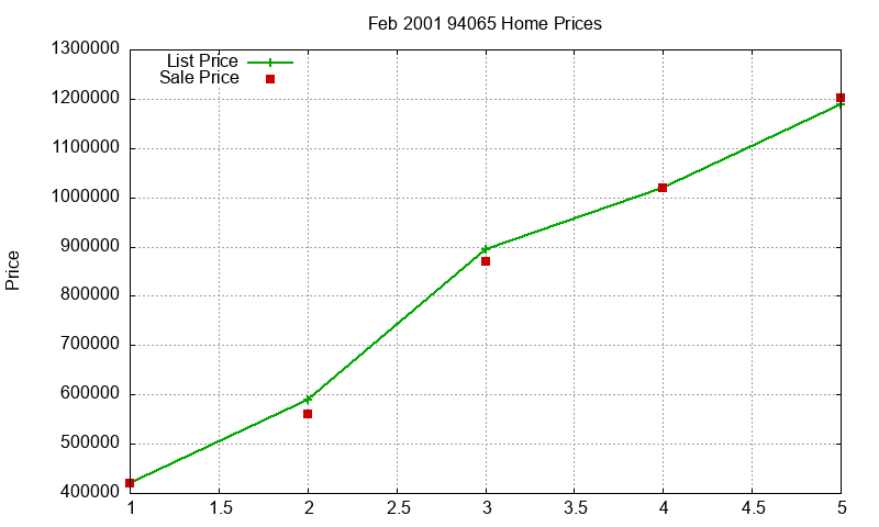 94065 Homes Just Sold 2001-02 94065 Homes Just Sold 2001-02