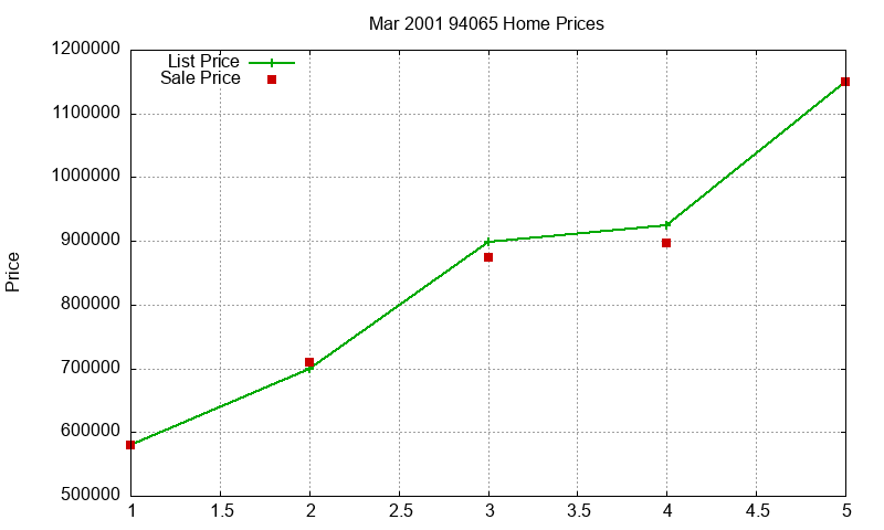 94065 Homes Just Sold 2001-03 94065 Homes Just Sold 2001-03