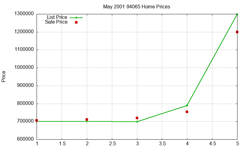 94065 Homes Just Sold 2001-05 94065 Homes Just Sold 2001-05