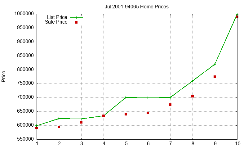 94065 Homes Just Sold 2001-07 94065 Homes Just Sold 2001-07
