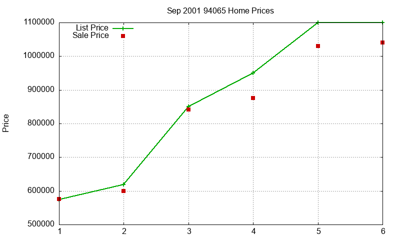 94065 Homes Just Sold 2001-09 94065 Homes Just Sold 2001-09