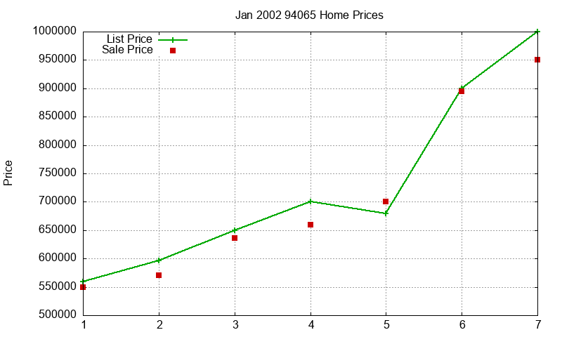 94065 Homes Just Sold 2002-01