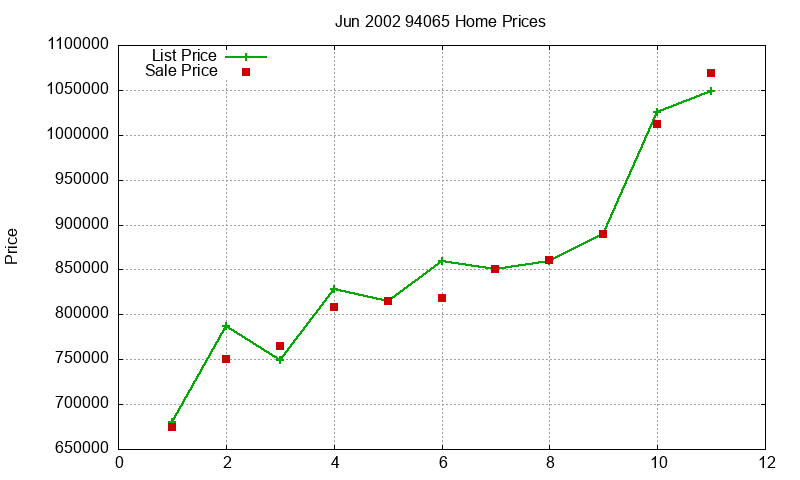 94065 Homes Just Sold 2002-06