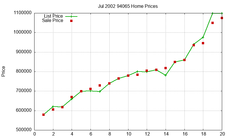 94065 Homes Just Sold 2002-07 94065 Homes Just Sold 2002-07