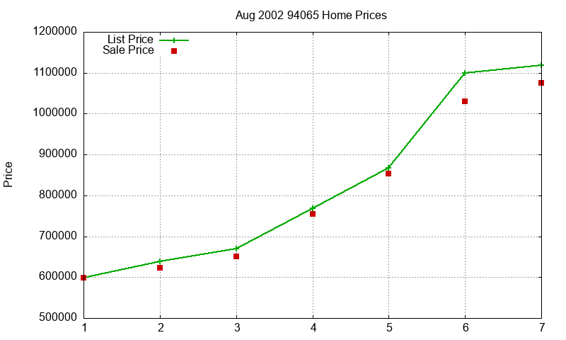 94065 Homes Just Sold 2002-08