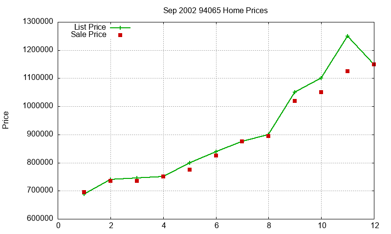 94065 Homes Just Sold 2002-09 94065 Homes Just Sold 2002-09