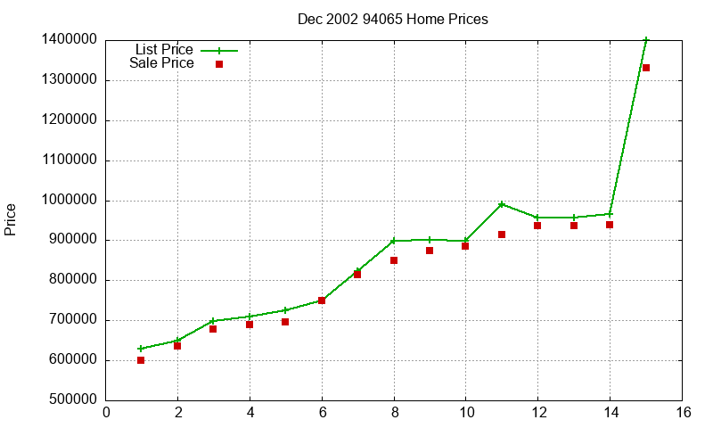 94065 Homes Just Sold 2002-12 94065 Homes Just Sold 2002-12