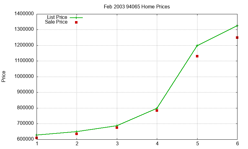 94065 Homes Just Sold 2003-02