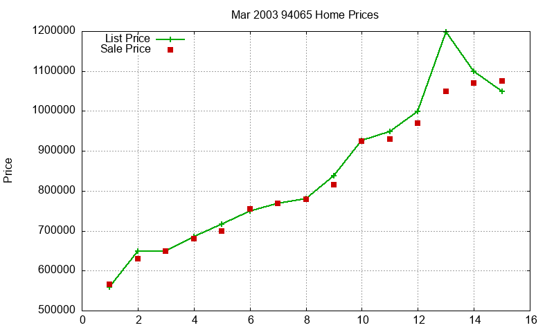 94065 Homes Just Sold 2003-03 94065 Homes Just Sold 2003-03