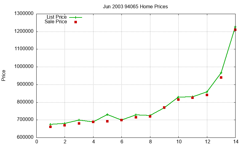 94065 Homes Just Sold 2003-06 94065 Homes Just Sold 2003-06