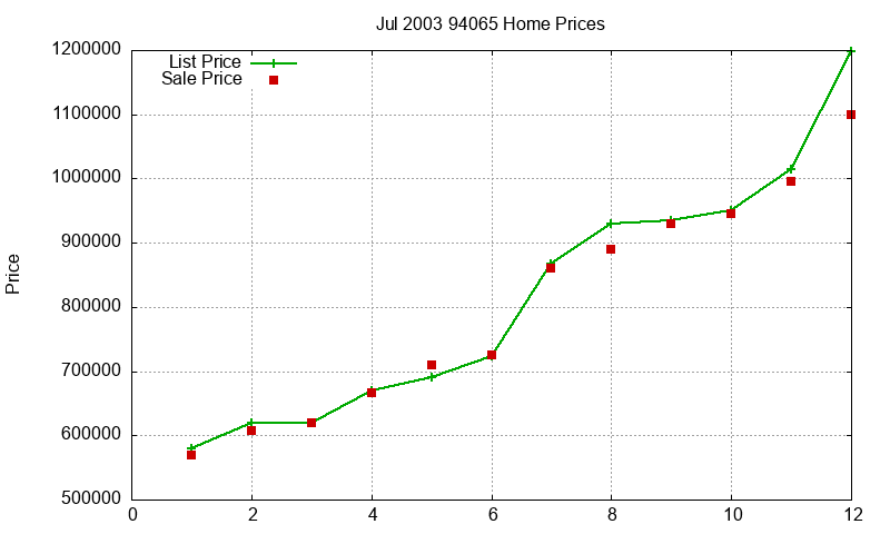 94065 Homes Just Sold 2003-07 94065 Homes Just Sold 2003-07