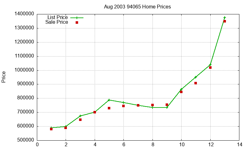 94065 Homes Just Sold 2003-08 94065 Homes Just Sold 2003-08