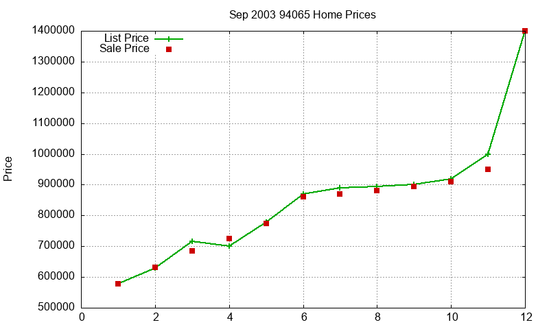 94065 Homes Just Sold 2003-09 94065 Homes Just Sold 2003-09