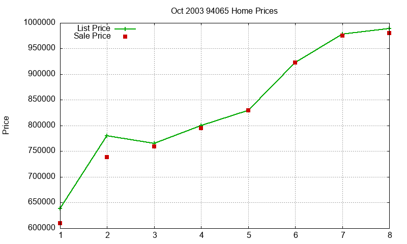 94065 Homes Just Sold 2003-10 94065 Homes Just Sold 2003-10