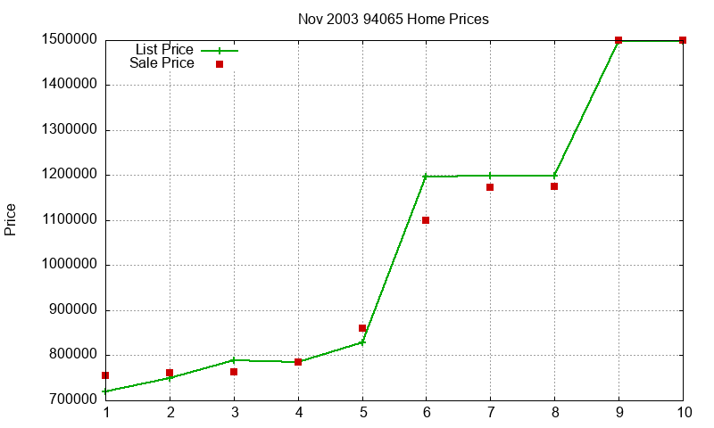 94065 Homes Just Sold 2003-11 94065 Homes Just Sold 2003-11