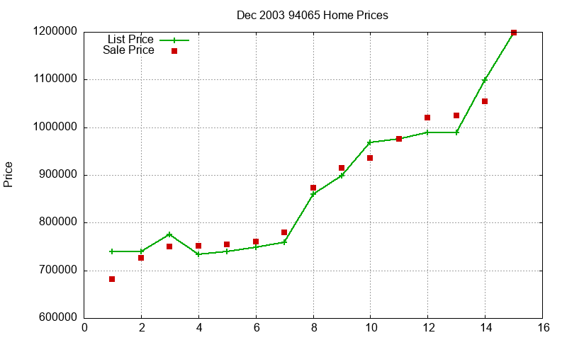 94065 Homes Just Sold 2003-12 94065 Homes Just Sold 2003-12