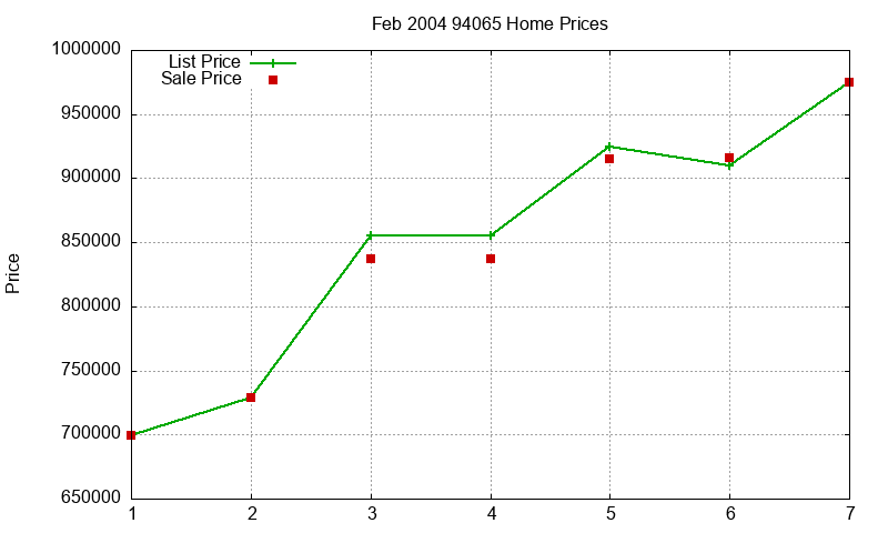 94065 Homes Just Sold 2004-02