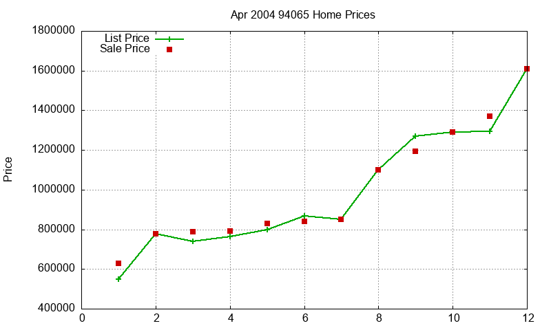 94065 Homes Just Sold 2004-04 94065 Homes Just Sold 2004-04