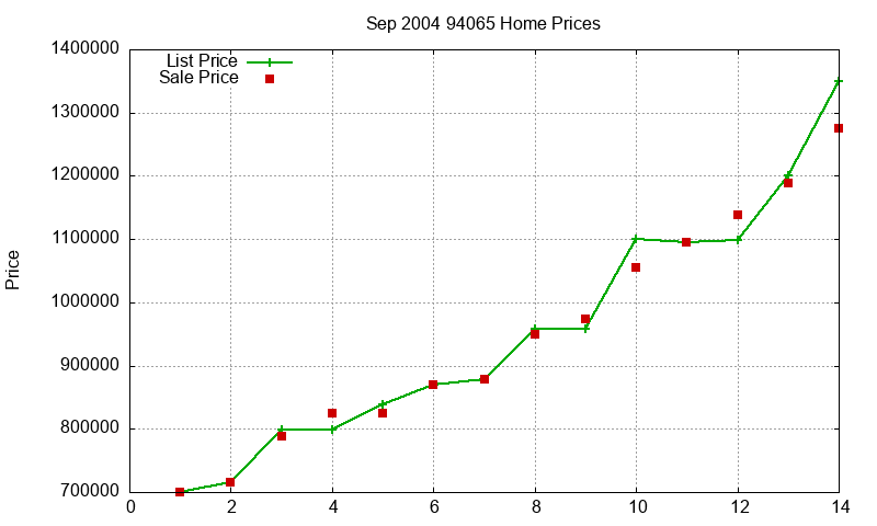 94065 Homes Just Sold 2004-09 94065 Homes Just Sold 2004-09