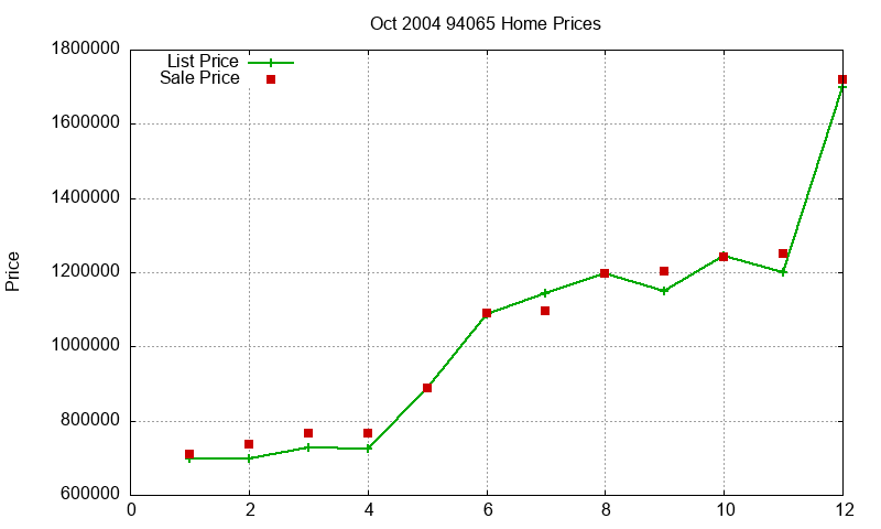 94065 Homes Just Sold 2004-10 94065 Homes Just Sold 2004-10