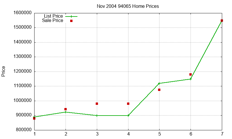 94065 Homes Just Sold 2004-11 94065 Homes Just Sold 2004-11