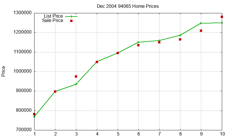 94065 Homes Just Sold 2004-12 94065 Homes Just Sold 2004-12