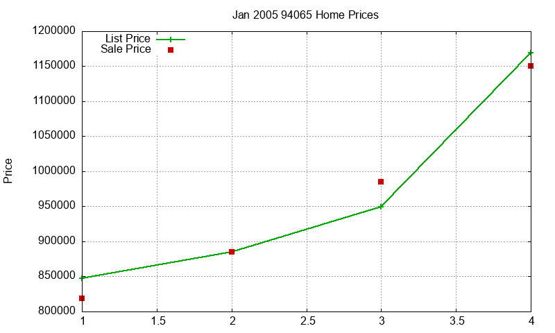 94065 Homes Just Sold 2005-01