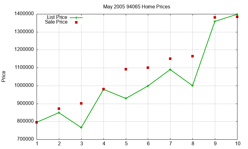 94065 Homes Just Sold 2005-05 94065 Homes Just Sold 2005-05