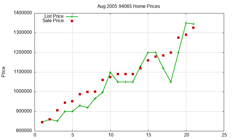 94065 Homes Just Sold 2005-08