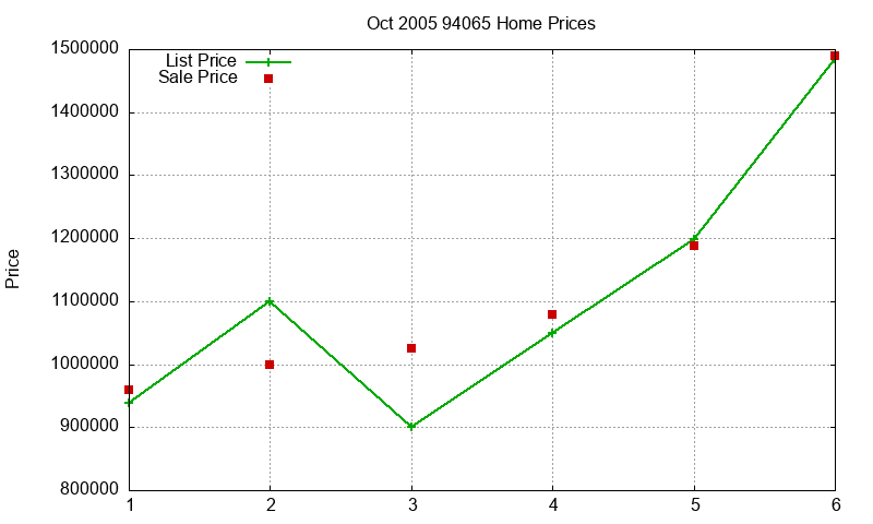 94065 Homes Just Sold 2005-10 94065 Homes Just Sold 2005-10