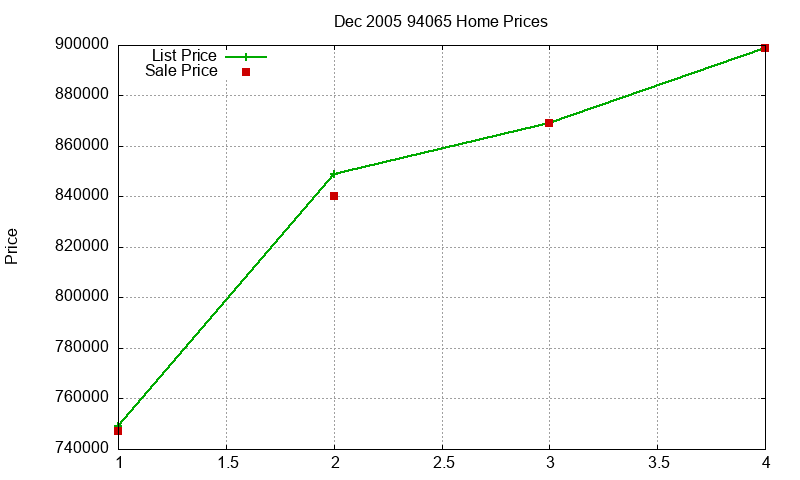 94065 Homes Just Sold 2005-12 94065 Homes Just Sold 2005-12