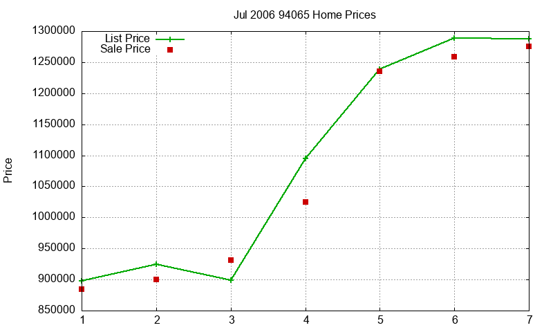 94065 Homes Just Sold 2006-07 94065 Homes Just Sold 2006-07