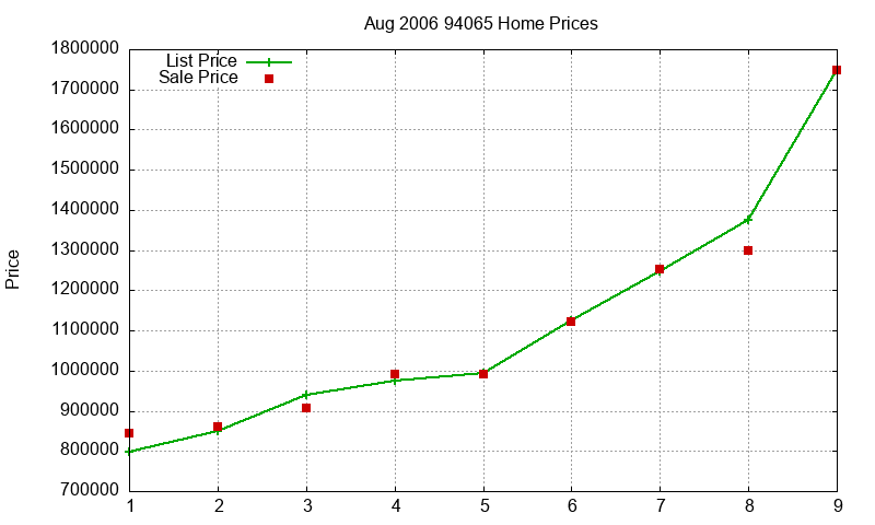 94065 Homes Just Sold 2006-08 94065 Homes Just Sold 2006-08