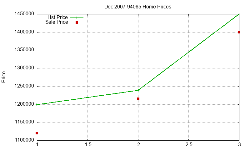 94065 Homes Just Sold 2007-12