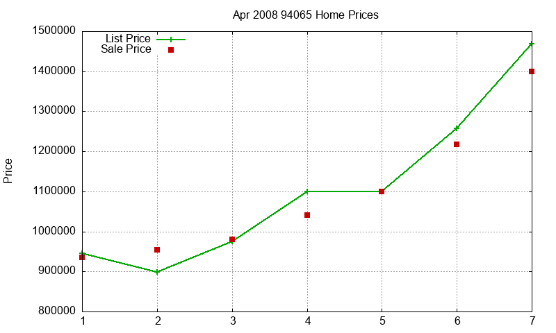 94065 Homes Just Sold 2008-04 94065 Homes Just Sold 2008-04
