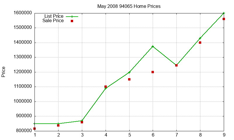 94065 Homes Just Sold 2008-05