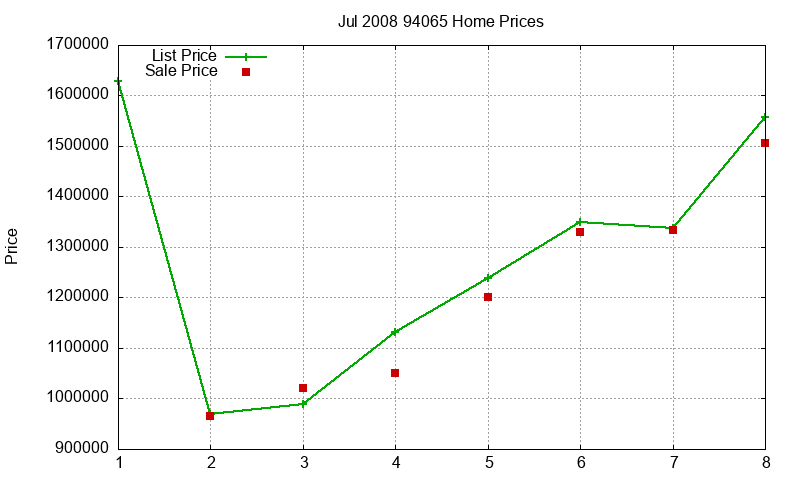 94065 Homes Just Sold 2008-07 94065 Homes Just Sold 2008-07