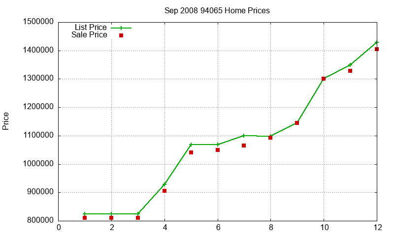 94065 Homes Just Sold 2008-09 94065 Homes Just Sold 2008-09