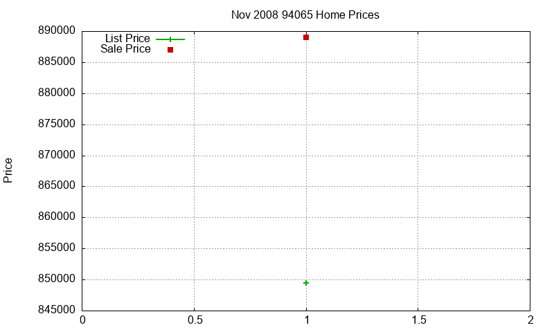 94065 Homes Just Sold 2008-11 94065 Homes Just Sold 2008-11