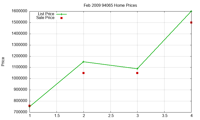 94065 Homes Just Sold 2009-02 94065 Homes Just Sold 2009-02