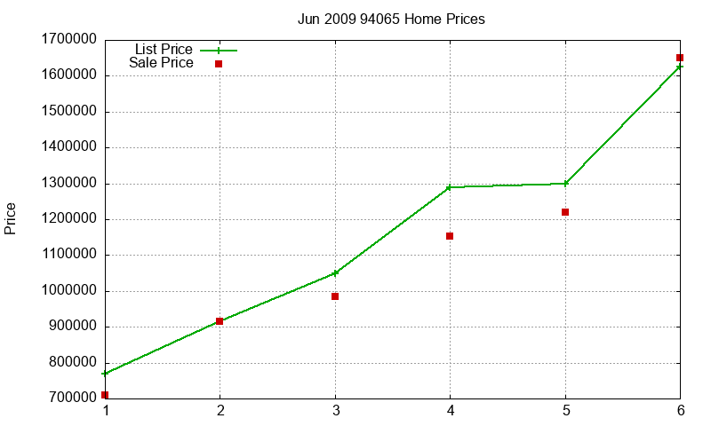 94065 Homes Just Sold 2009-06