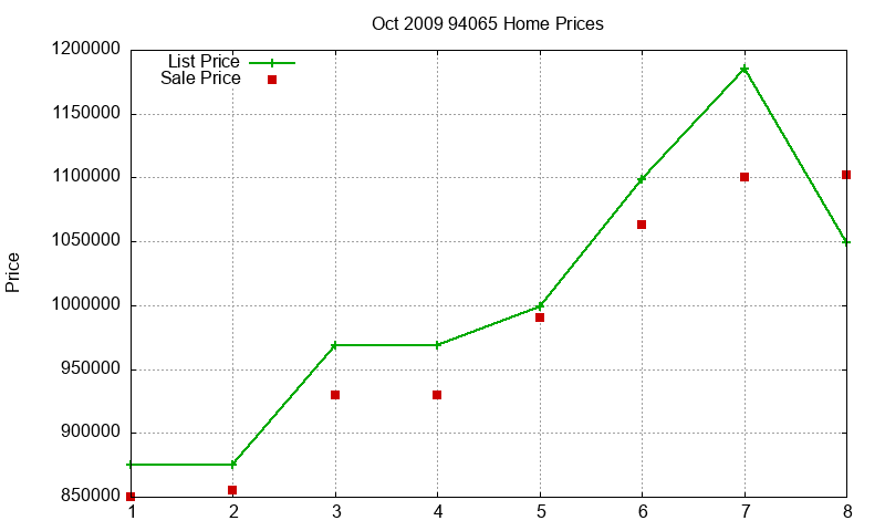94065 Homes Just Sold 2009-10