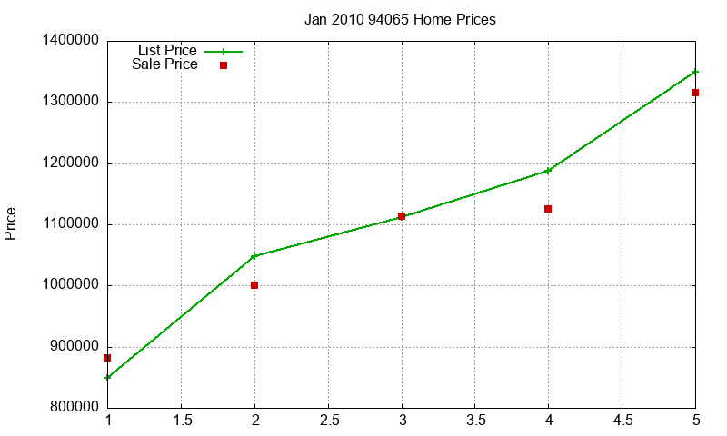 94065 Homes Just Sold 2010-01