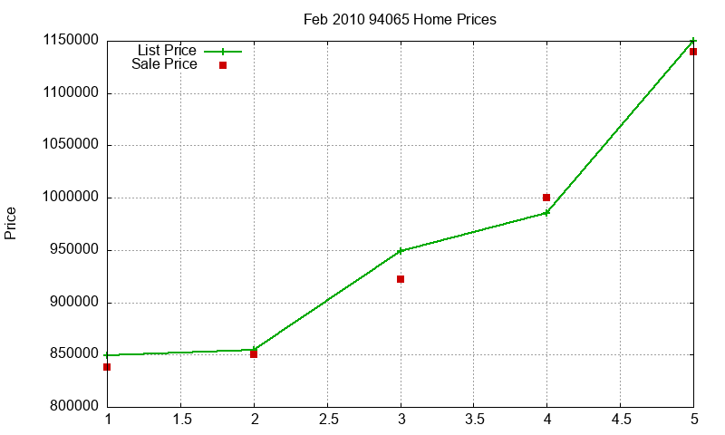 94065 Homes Just Sold 2010-02 94065 Homes Just Sold 2010-02