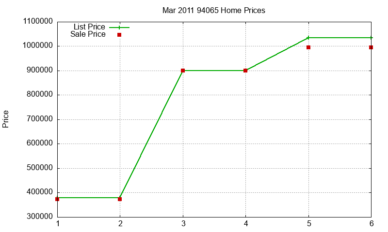94065 Homes Just Sold 2011-03 94065 Homes Just Sold 2011-03