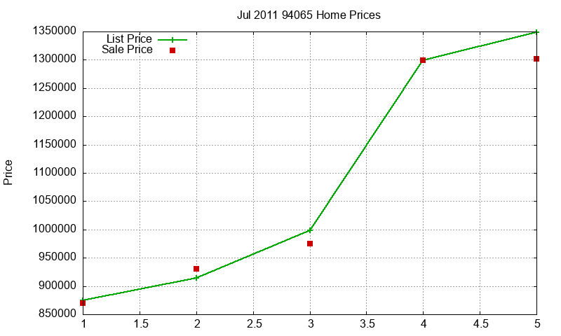 94065 Homes Just Sold 2011-07